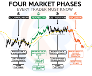 stock market phases