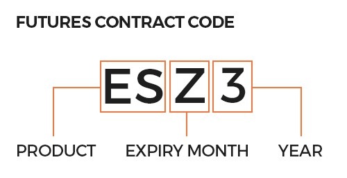 Futures contract codes